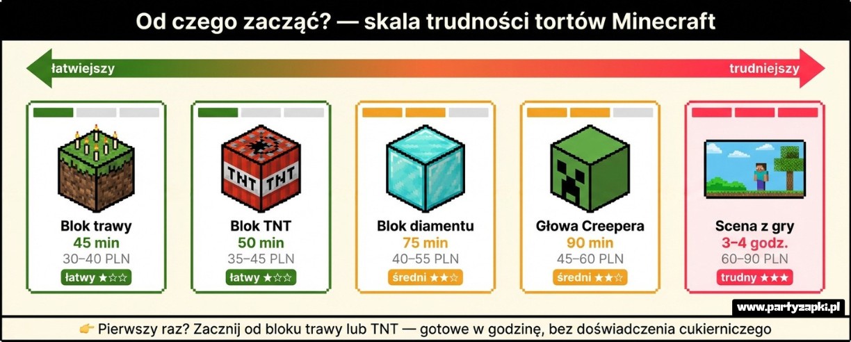 torty minecraft skala trudnosci